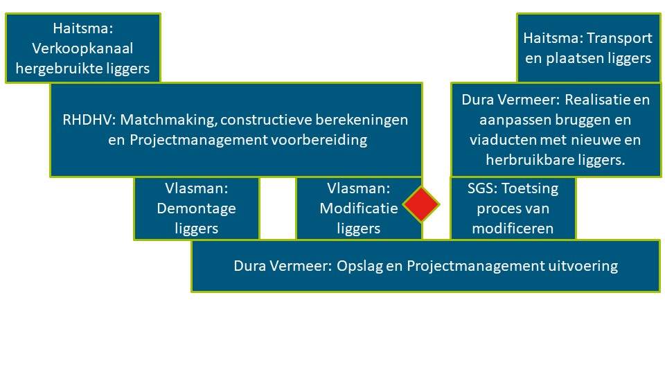 Schematische weergave van samenwerking tussen Haitsma, RHDHV, Vlasman, Dura Vermeer en SGS. SGS als keurende/certificerende partij, Vlasman voor bewerking van de liggers, Dura Vermeer als aannemer, Haitsma als verkoper en transporteur en RHDHV als adviseur/ingenieurs.