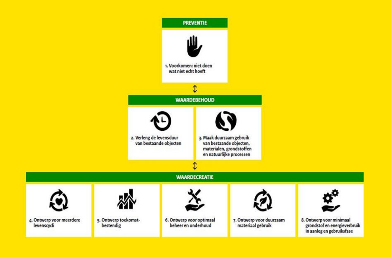 Om een afname van de grondstoffenbehoefte in de bestaande keten van de betonindustrie te realiseren zullen grondstoffen in de bestaande ketens hoogwaardiger hergebruikt moeten worden. Waardebehoud, in de vorm van het verlengen van de levensduur of duurzaam hergebruik van bestaande objecten, staat dan ook hoog in de rangschikking van de circulaire ontwerpprincipes van Rijkswaterstaat. Het piramidevormige schema laat een samenwerking zien tussen, in de top preventie, daaronder waardebehoud en daaronder waardecreatie. 