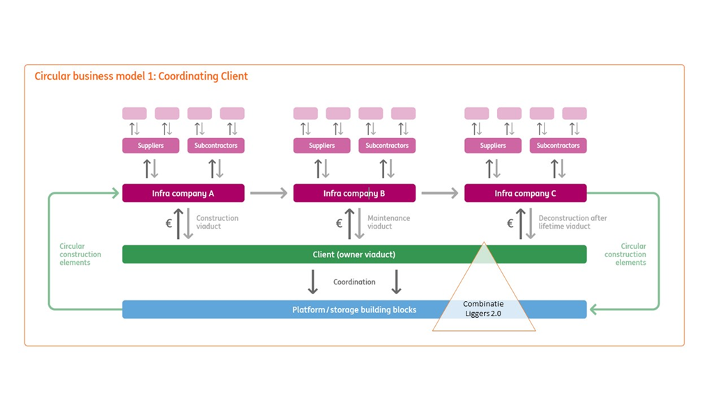 Een business model wat stuurt op circulariteit. Het laat de samenwerking zien tussen een specifiek platform onderaan met daarboven een klant en daar weer boven 3 uitwisselende infra bedrijven met elk hun eigen leveranciers en onderaannemers. Aan de zijkanten zijn pijlen weergegeven die de circulaire stap laten zien van het infra bedrijf naar de toepassing en van de toepassing weer terug naar het infra bedrijf.