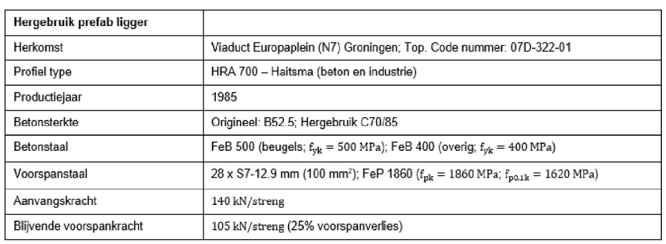 Specificaties van de liggers gebruikt in de aanpak van de Ring Zuid-Groningen