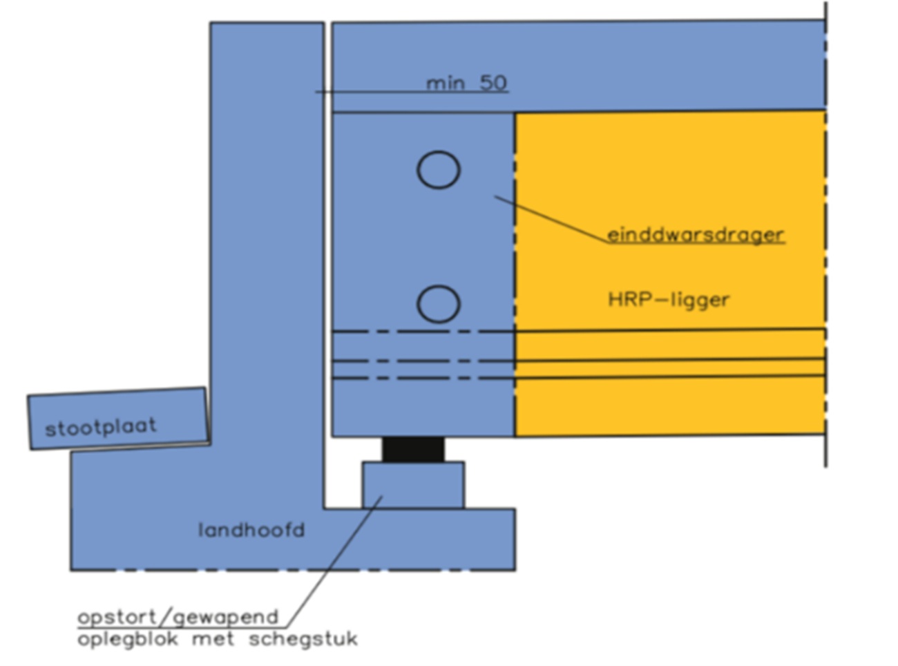 Dwarsdoorsnede van een einddwarsdrager met de HRP liggers (Bij de HRP-ligger is er sprake van een mix tussen prefab en in situ. De voordelen van prefab worden optimaal benut. Bij het toepassen van HRP-liggers is sprake van verloren bekisting. Dit is bekisting die na het storten van beton achterblijft in het werk.) en landhoofd.