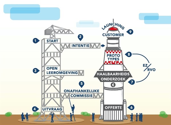 Afbeelding waarin wordt weergegeven hoe het SBIR proces verloopt. Uitgelegd met behulp van een industriemetafoor met hierin een 9-stappen proces.